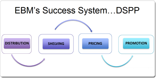 Distribute, Shelf, Price and Promote